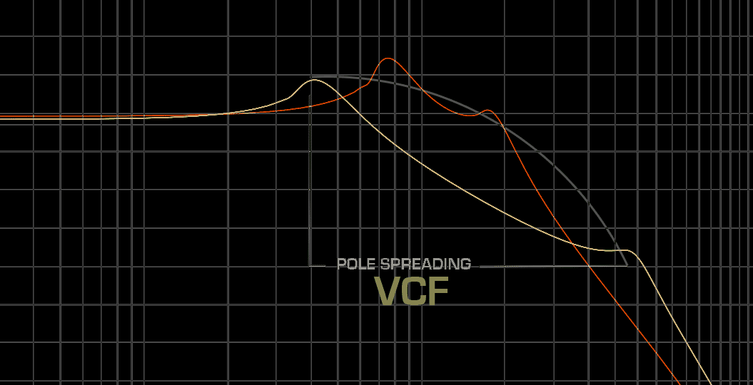 Pole Spreading VCF